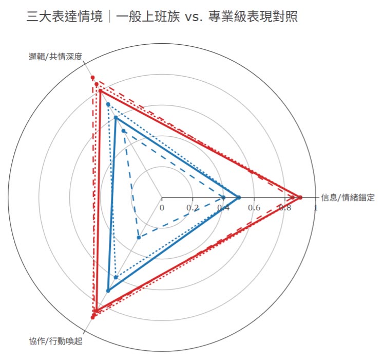 三情境表達雷達圖示意